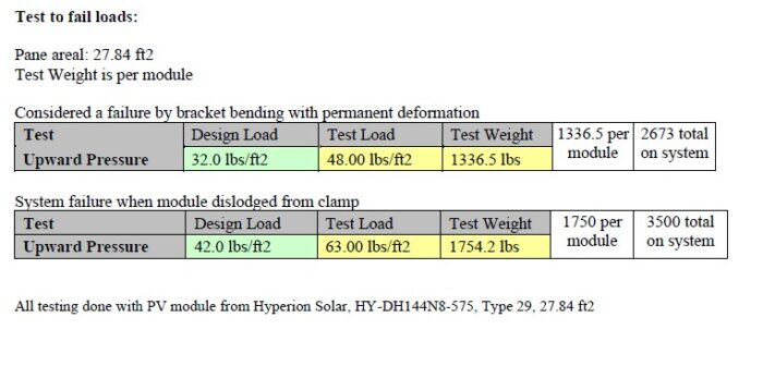 Hidden Fastener Solar Mount Test results