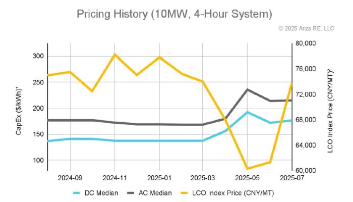 Anza BESS pricing history chart