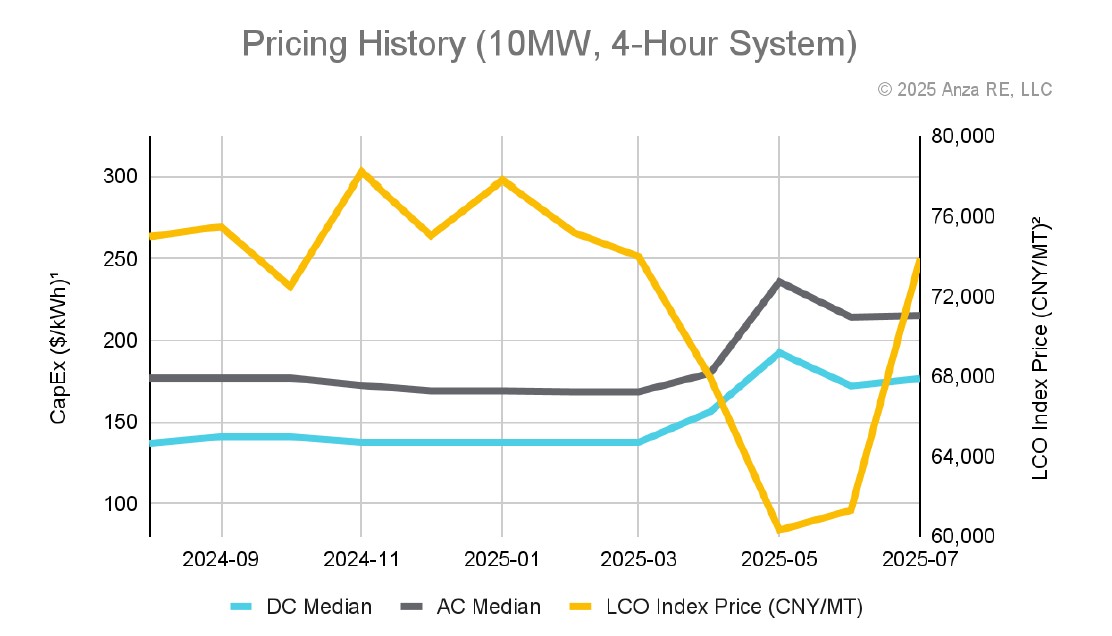 Market factors affecting ESS prices in Q3 according to Anza - Power ...