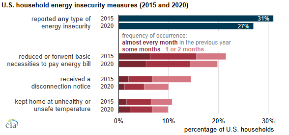 US Energy insecurity chart