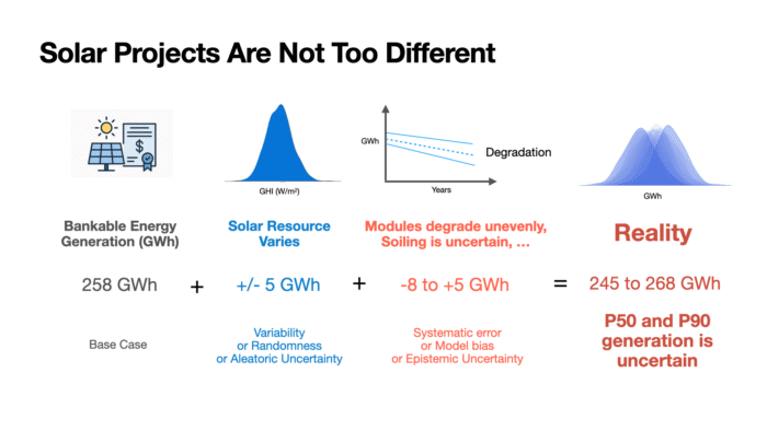 solar project uncertainty modeling