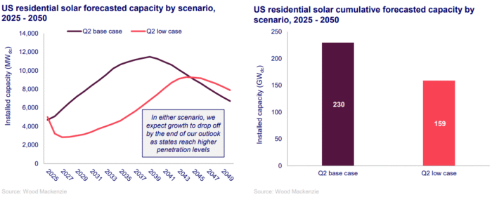 Residential solar scenarios by 2030