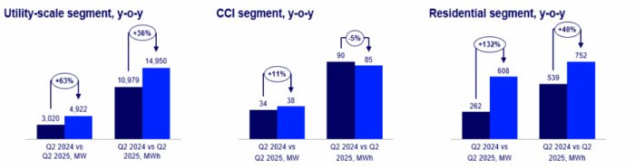 Battery storage capacity 2025