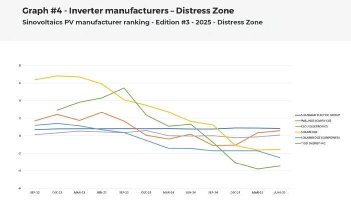 Inverter distress Zones