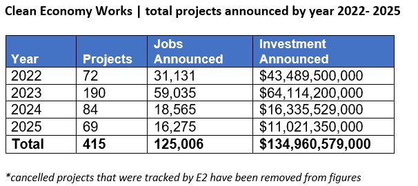 Clean Economy Works total projects added