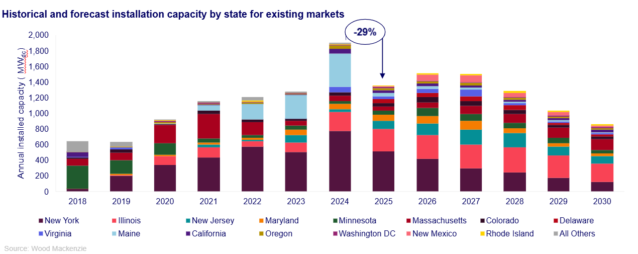Wood Mackenzie CCSA community solar market