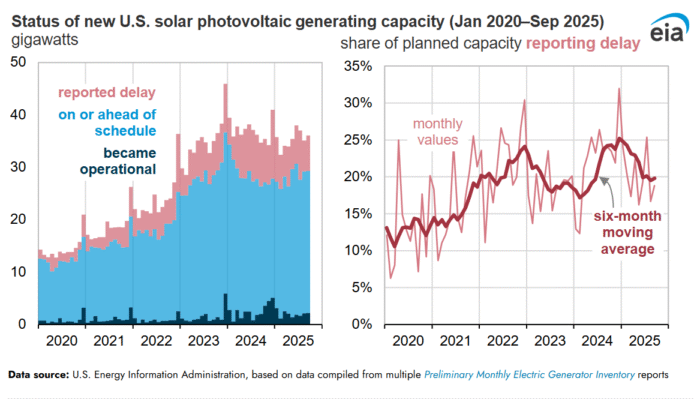 EIA report fewer solar project delays