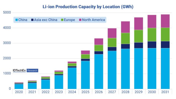 Lithium-Ion Battery Production capacity by Location for 2020 to 2031, source: IDTechEx