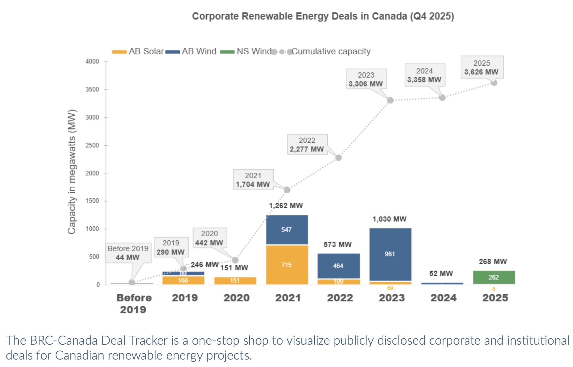 BRC-Canada report graph renewable energy deals