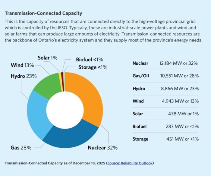 Ontario DER Save On Energy stats
