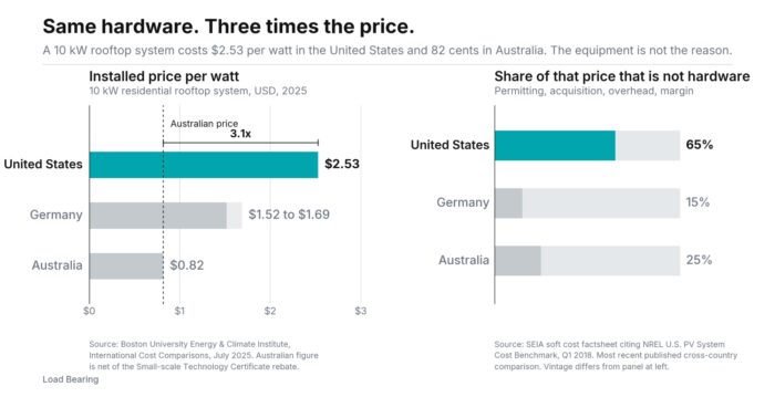 US Australia Germany solar cost comparison chart