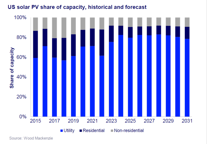 SEIA graph for Solar Market Insight 2026 Q2. 