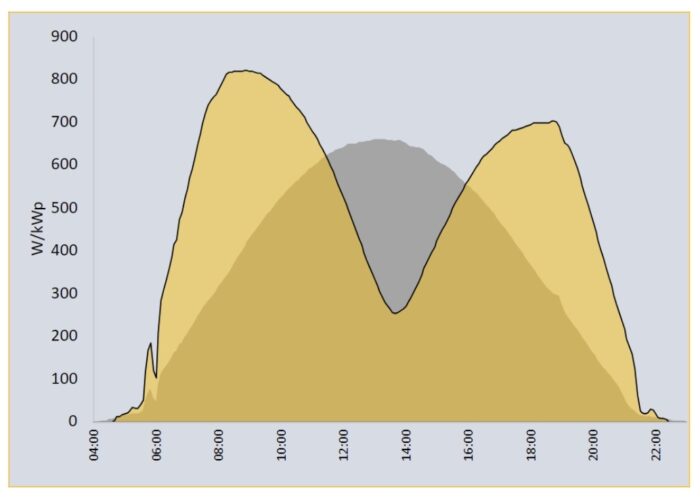 Vertical solar production curve graph
