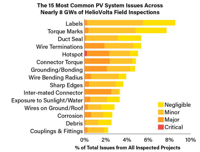 SolarGrade PV Health Report bar graph 2026